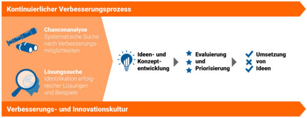 KVP / Kontinuierlicher Verbesserungsprozess: Erfolgreich Starten